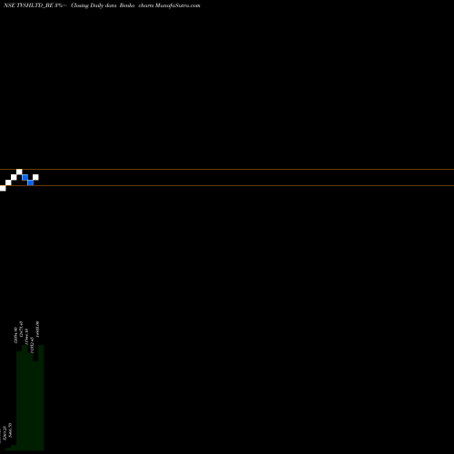 Free Renko charts Tvs Holdings Limited TVSHLTD_BE share NSE Stock Exchange 