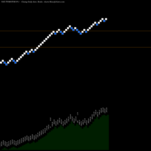 Free Renko charts TVS Motor Company Limited TVSMOTOR share NSE Stock Exchange 