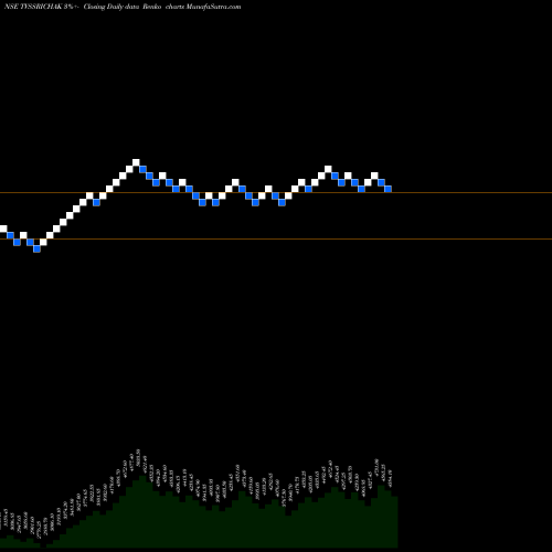 Free Renko charts TVS Srichakra Limited TVSSRICHAK share NSE Stock Exchange 