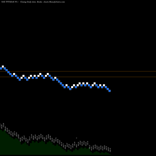 Free Renko charts TV Today Network Limited TVTODAY share NSE Stock Exchange 