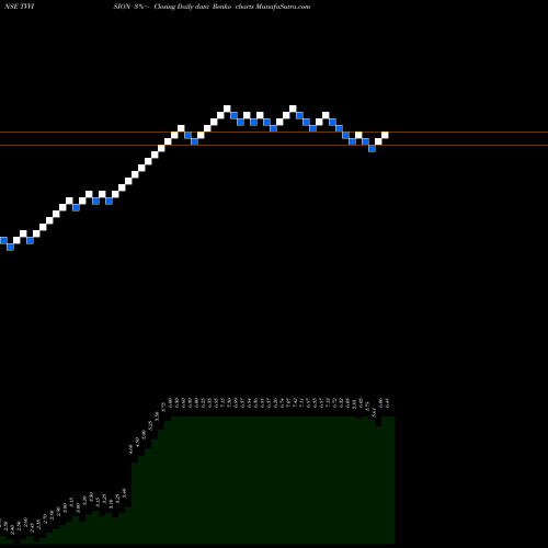 Free Renko charts TV Vision TVVISION share NSE Stock Exchange 
