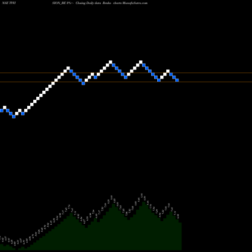 Free Renko charts Tv Vision Limited TVVISION_BE share NSE Stock Exchange 