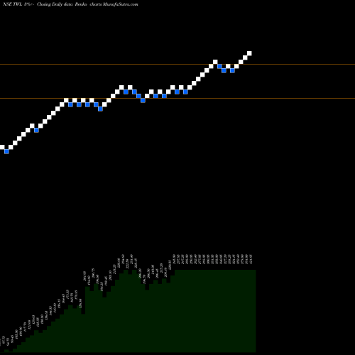Free Renko charts Titagarh Wagons Limited TWL share NSE Stock Exchange 