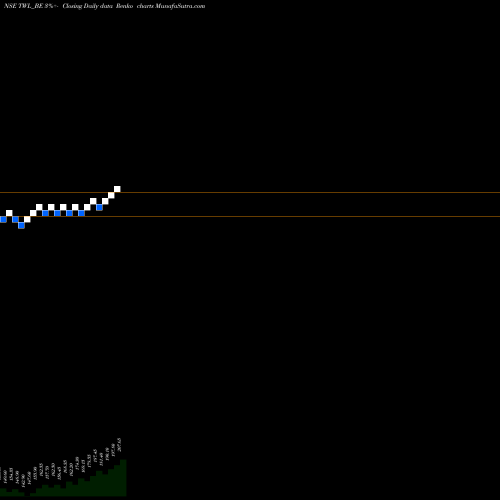 Free Renko charts Titagarh Wagons Ltd. TWL_BE share NSE Stock Exchange 