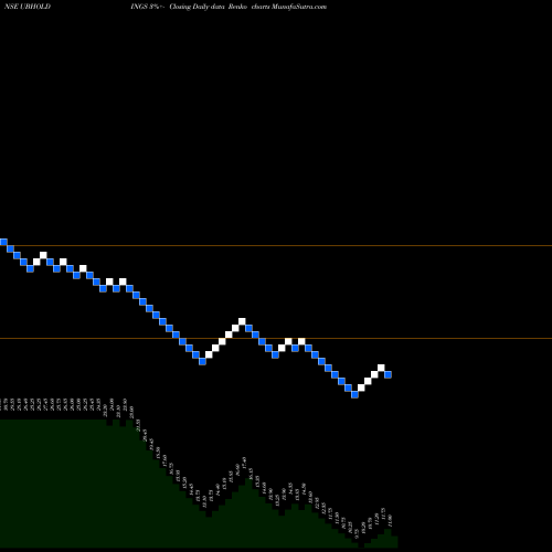 Free Renko charts United Breweries (Holdings) Limited UBHOLDINGS share NSE Stock Exchange 