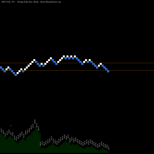 Free Renko charts Ucal Limited UCAL share NSE Stock Exchange 