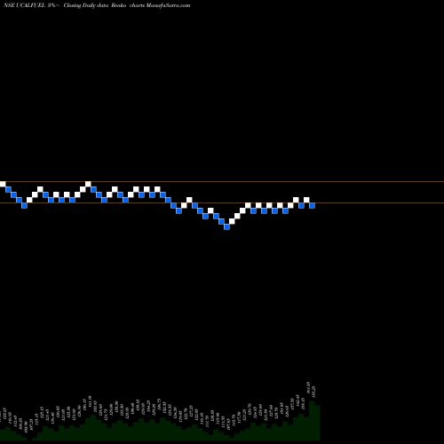 Free Renko charts Ucal Fuel Systems Limited UCALFUEL share NSE Stock Exchange 