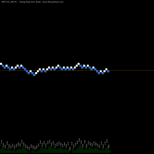 Free Renko charts Ushanti Colour Chem Ltd UCL_SM share NSE Stock Exchange 