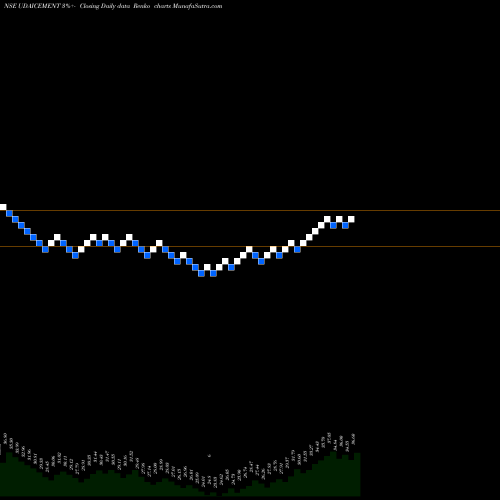 Free Renko charts Udaipur Cement Works Ltd UDAICEMENT share NSE Stock Exchange 