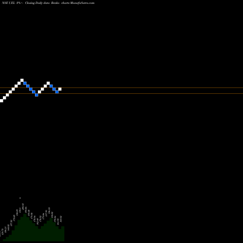 Free Renko charts Ujaas Energy Limited UEL share NSE Stock Exchange 