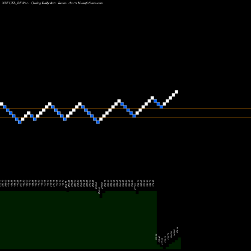 Free Renko charts Ujaas Energy Limited UEL_BE share NSE Stock Exchange 