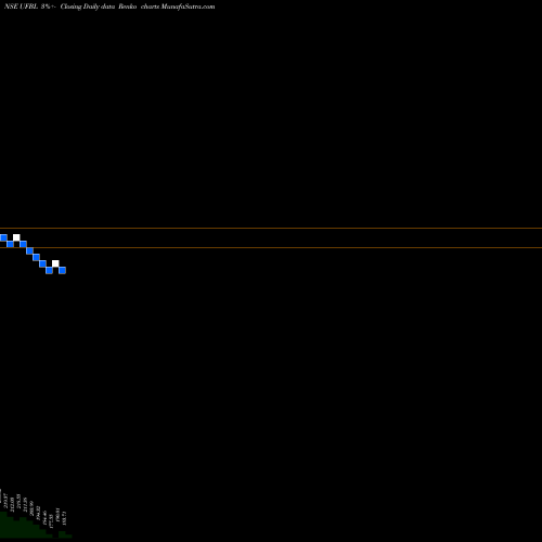 Free Renko charts United Foodbrands Limited UFBL share NSE Stock Exchange 
