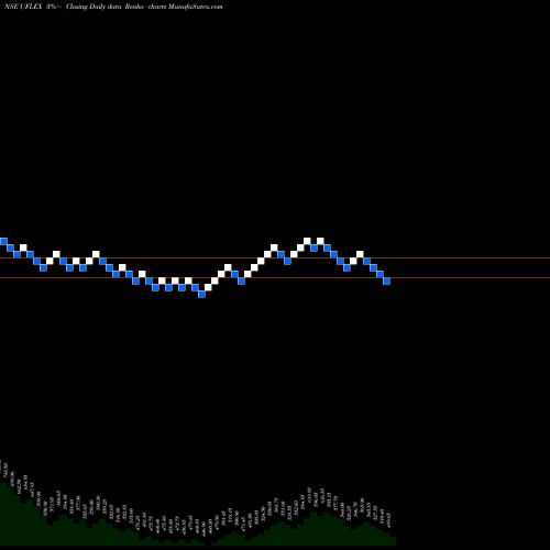 Free Renko charts UFLEX Limited UFLEX share NSE Stock Exchange 