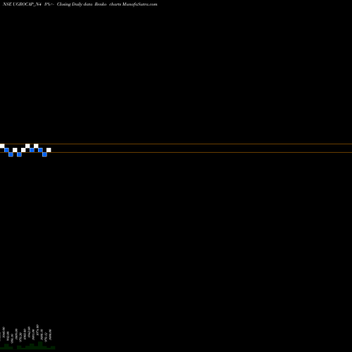 Free Renko charts Sec Red Ncd 10.40% Sr.iii UGROCAP_N4 share NSE Stock Exchange 