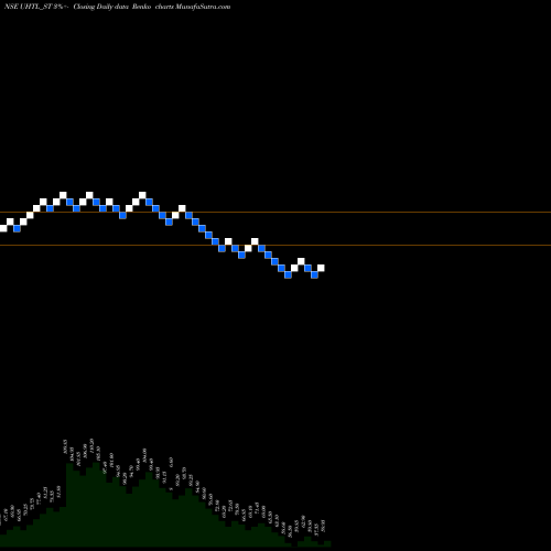 Free Renko charts United Heat Transfer Ltd UHTL_ST share NSE Stock Exchange 