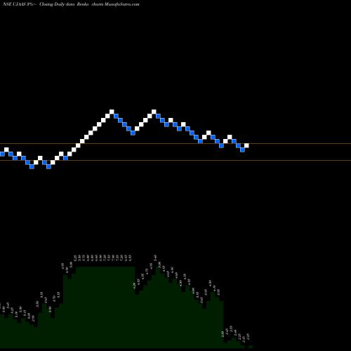 Free Renko charts Ujaas Energy Limited UJAAS share NSE Stock Exchange 
