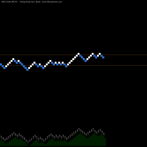 Free Renko charts Ujaas Energy Limited UJAAS_BE share NSE Stock Exchange 
