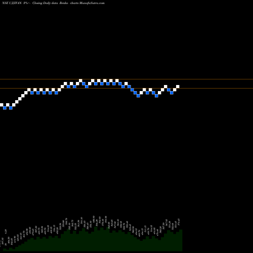 Free Renko charts Ujjivan Fin.Ser. UJJIVAN share NSE Stock Exchange 