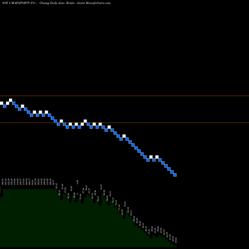 Free Renko charts Uma Exports Limited UMAEXPORTS share NSE Stock Exchange 