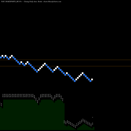 Free Renko charts Uma Exports Limited UMAEXPORTS_BE share NSE Stock Exchange 