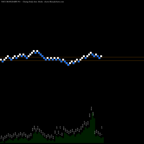 Free Renko charts Umang Dairies Limited UMANGDAIRY share NSE Stock Exchange 