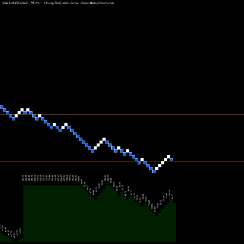 Free Renko charts Umang Dairies Limited UMANGDAIRY_BE share NSE Stock Exchange 