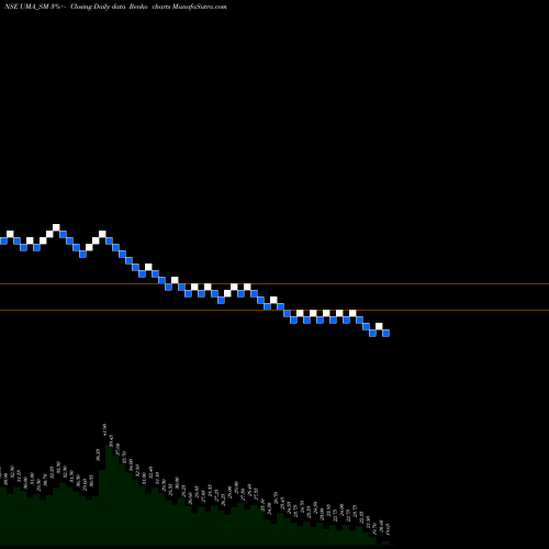 Free Renko charts Uma Converter Limited UMA_SM share NSE Stock Exchange 