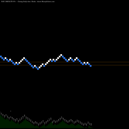 Free Renko charts Usha Martin Education & Solutions Limited UMESLTD share NSE Stock Exchange 
