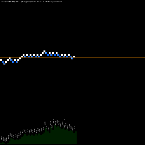 Free Renko charts Umiya Buildcon Limited UMIYA-MRO share NSE Stock Exchange 
