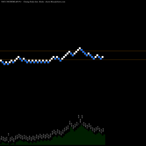 Free Renko charts Unichem Laboratories Limited UNICHEMLAB share NSE Stock Exchange 