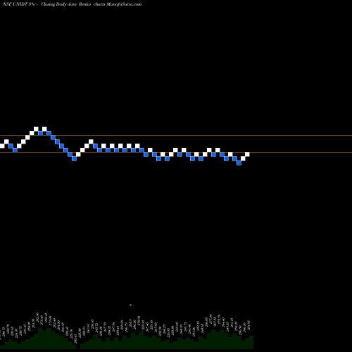 Free Renko charts United Drilling Tools Ltd UNIDT share NSE Stock Exchange 