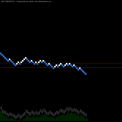 Free Renko charts Unicommerce Esolutions L UNIECOM share NSE Stock Exchange 