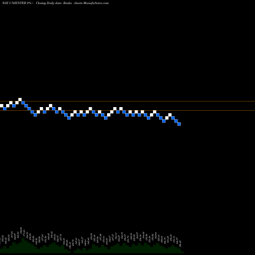 Free Renko charts Uniphos Enterprises Limited UNIENTER share NSE Stock Exchange 