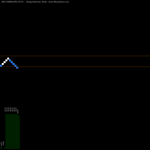 Free Renko charts Unihealth Consultancy Ltd UNIHEALTH_ST share NSE Stock Exchange 