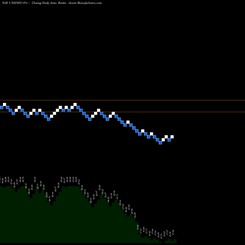 Free Renko charts Uniinfotelecomserviltd UNIINFO share NSE Stock Exchange 
