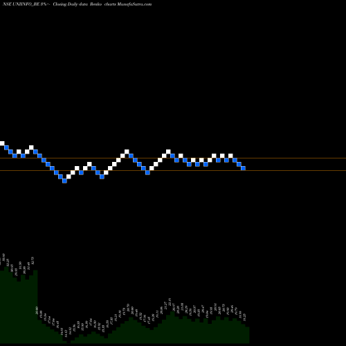 Free Renko charts Uniinfo Telecom Servi Ltd UNIINFO_BE share NSE Stock Exchange 