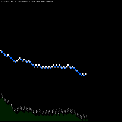 Free Renko charts Unilex Colours And Chem L UNILEX_SM share NSE Stock Exchange 