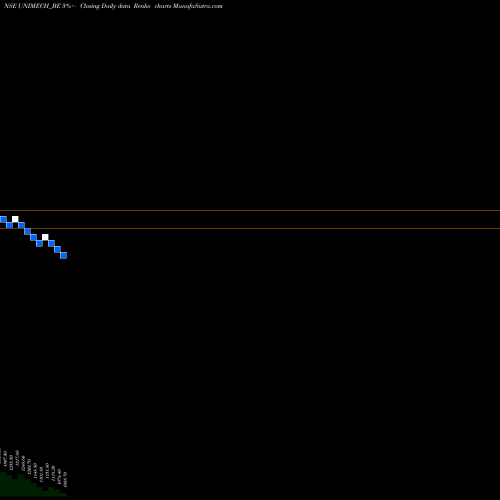 Free Renko charts Unimech Aerospace N Mfg L UNIMECH_BE share NSE Stock Exchange 