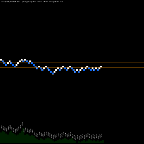 Free Renko charts Union Bank Of India UNIONBANK share NSE Stock Exchange 