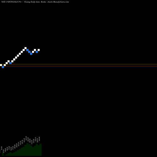 Free Renko charts Unionamc - Uniongold UNIONGOLD share NSE Stock Exchange 
