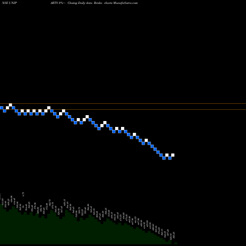 Free Renko charts Uniparts India Limited UNIPARTS share NSE Stock Exchange 