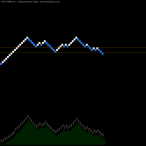 Free Renko charts Uniply Industries Limited UNIPLY share NSE Stock Exchange 