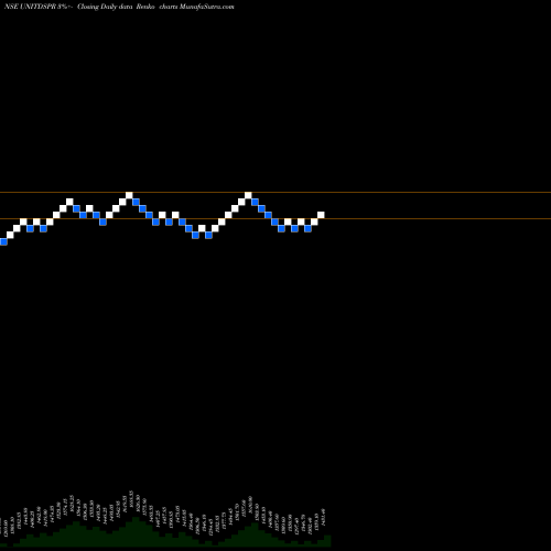 Free Renko charts United Spirits Limited UNITDSPR share NSE Stock Exchange 