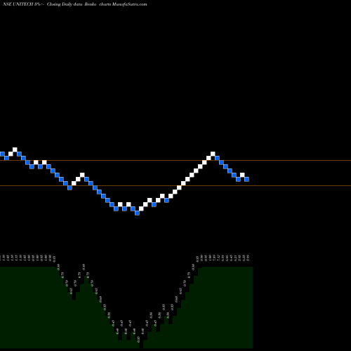 Free Renko charts Unitech Limited UNITECH share NSE Stock Exchange 