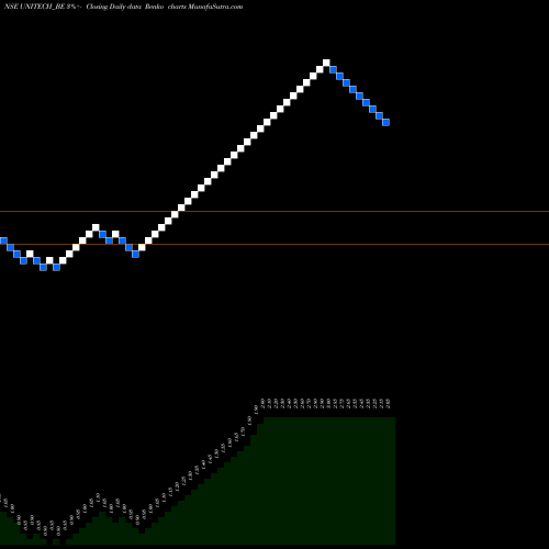 Free Renko charts Unitech Limited UNITECH_BE share NSE Stock Exchange 