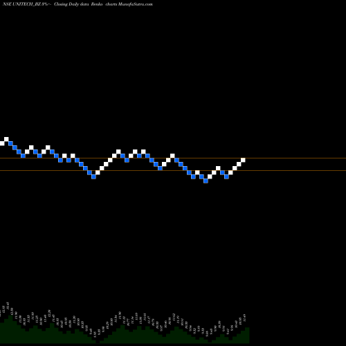 Free Renko charts Unitech Limited UNITECH_BZ share NSE Stock Exchange 