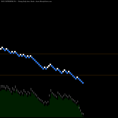 Free Renko charts United Bank Of India UNITEDBNK share NSE Stock Exchange 