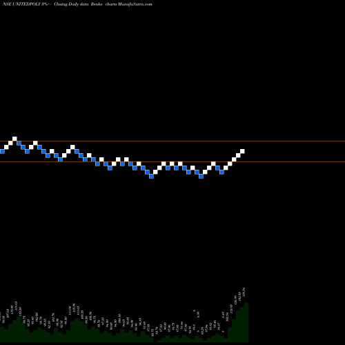 Free Renko charts United Polyfab UNITEDPOLY share NSE Stock Exchange 