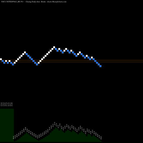 Free Renko charts United Polyfab Guj. Ltd. UNITEDPOLY_BE share NSE Stock Exchange 