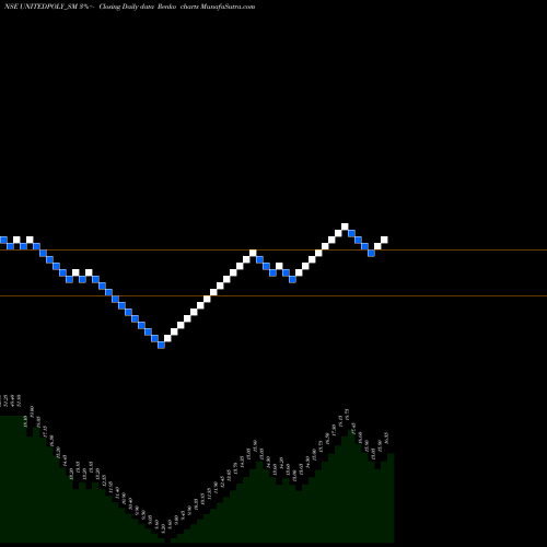 Free Renko charts United Polyfab Guj. Ltd. UNITEDPOLY_SM share NSE Stock Exchange 